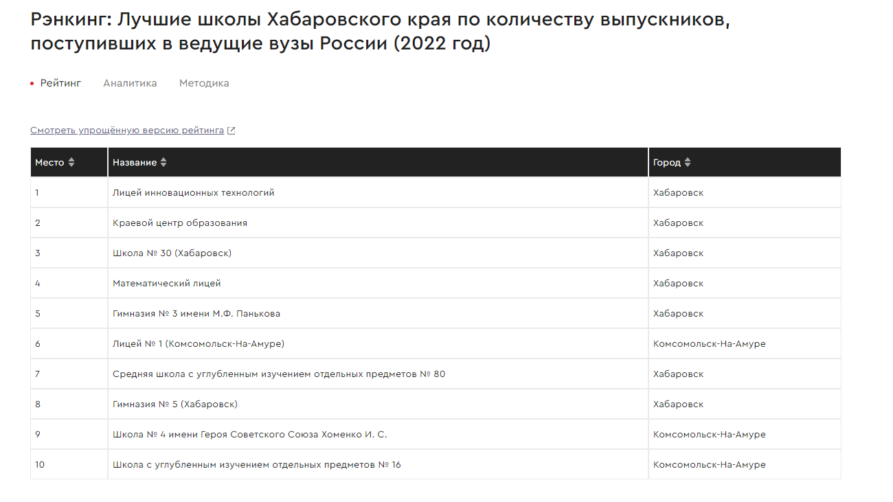 Семь школ Хабаровска вошли в топ-10 школ края по количеству выпускников,  поступивших в ведущие вузы | Телеканал 